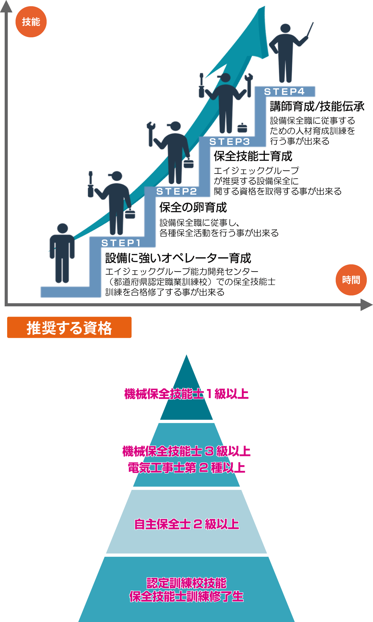保全技能士育成コースのスキルアップ図