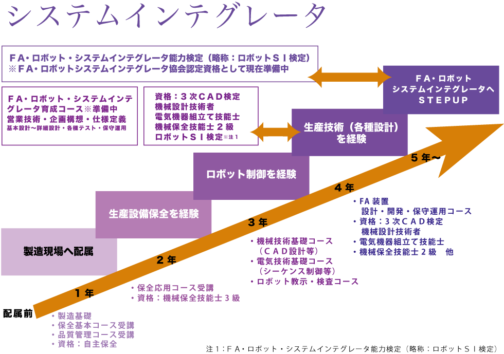 システムインテグレータ図